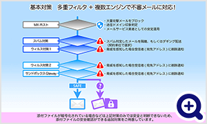 基本対策　多重フィルタ＋複数エンジンで不審メールに対応！