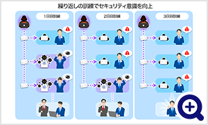 繰り返しの訓練でセキュリティ意識を向上