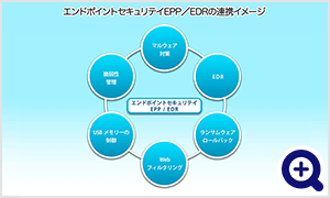 エンドポイントセキュリティEPP／EDRの連携イメージ