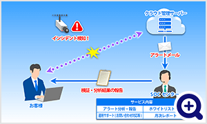 インシデントの検知から通信の遮断まで自動実行